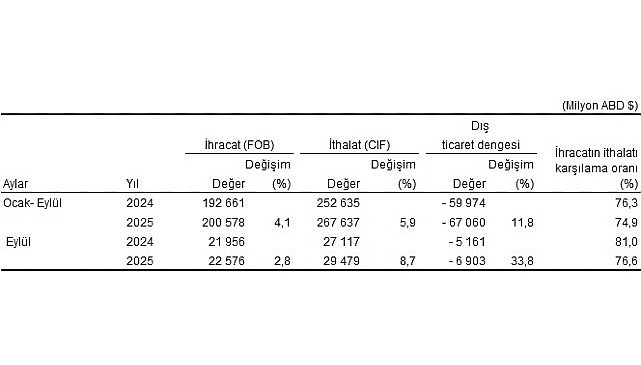 Dış Ticaret İstatistikleri, Eylül 2025