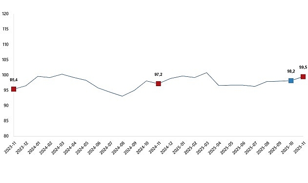 Ekonomik Güven Endeksi, Kasım 2025