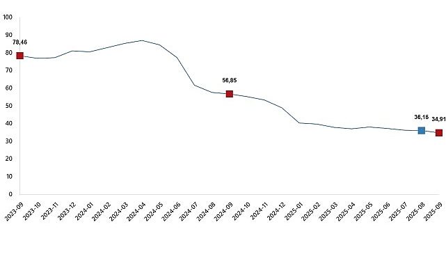 Hizmet Üretici Fiyat Endeksi, Eylül 2025