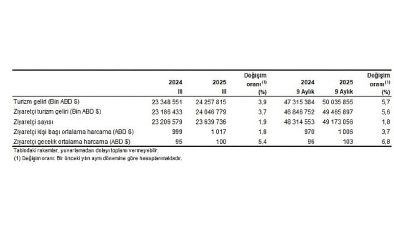 Turizm İstatistikleri, III. Çeyrek: Temmuz-Eylül, 2025