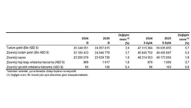 Turizm İstatistikleri, III. Çeyrek: Temmuz-Eylül, 2025