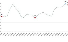 İnşaat Üretim Endeksi, Ekim 2025